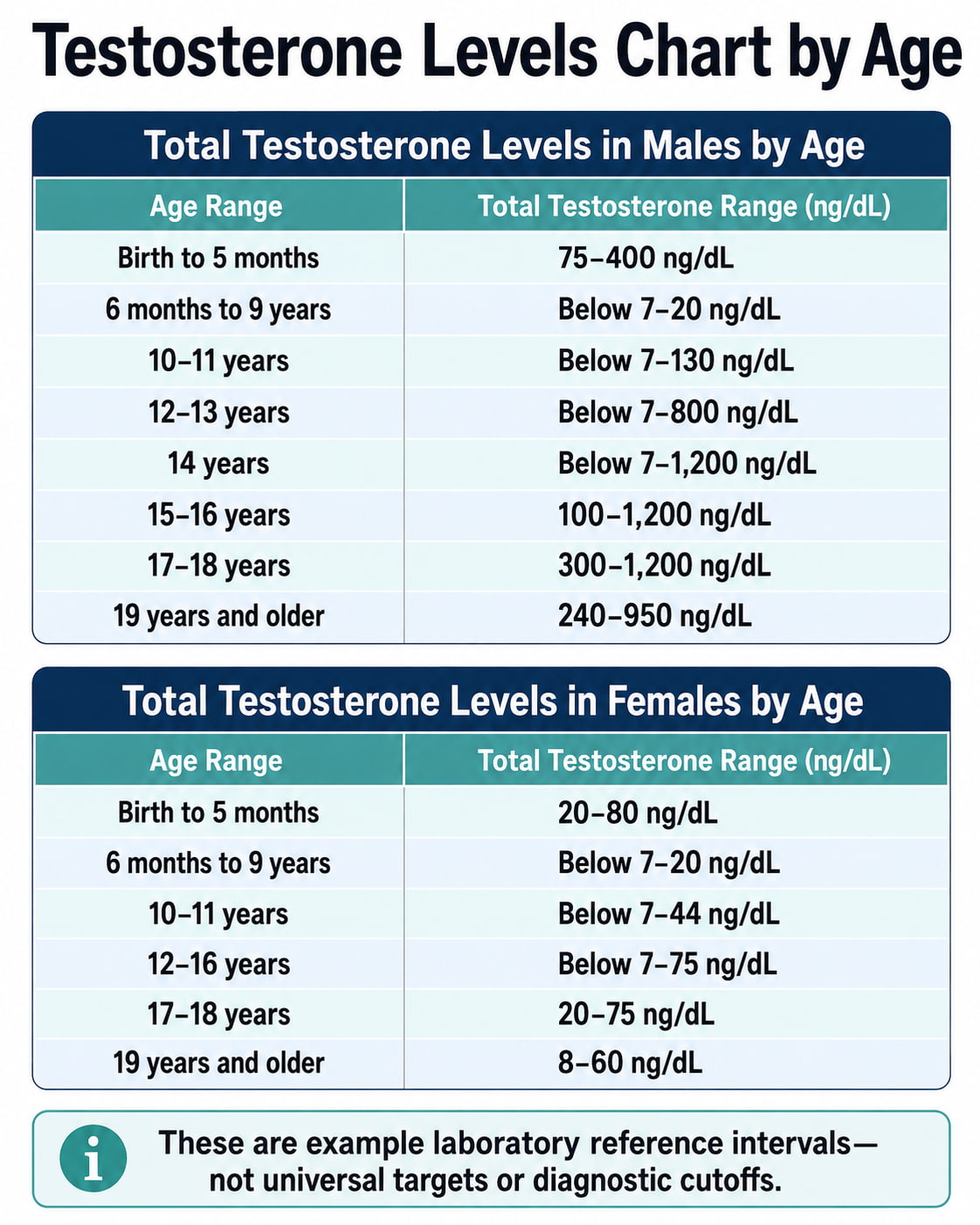 Testosterone Levels Chart by Age