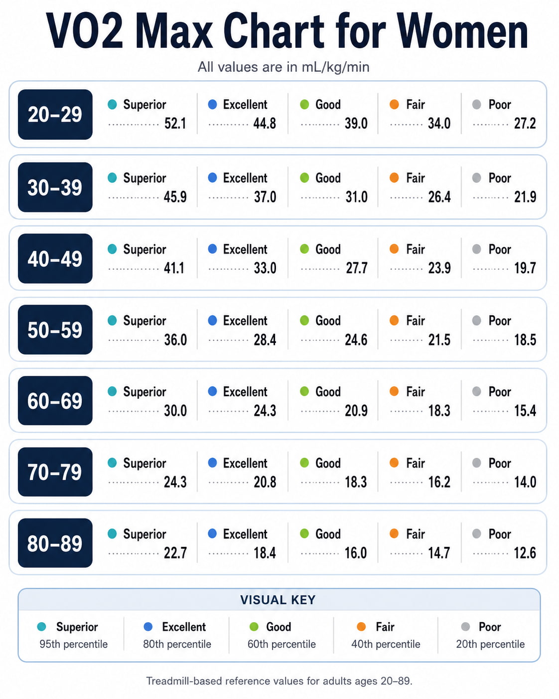 VO2 Max Chart for Women