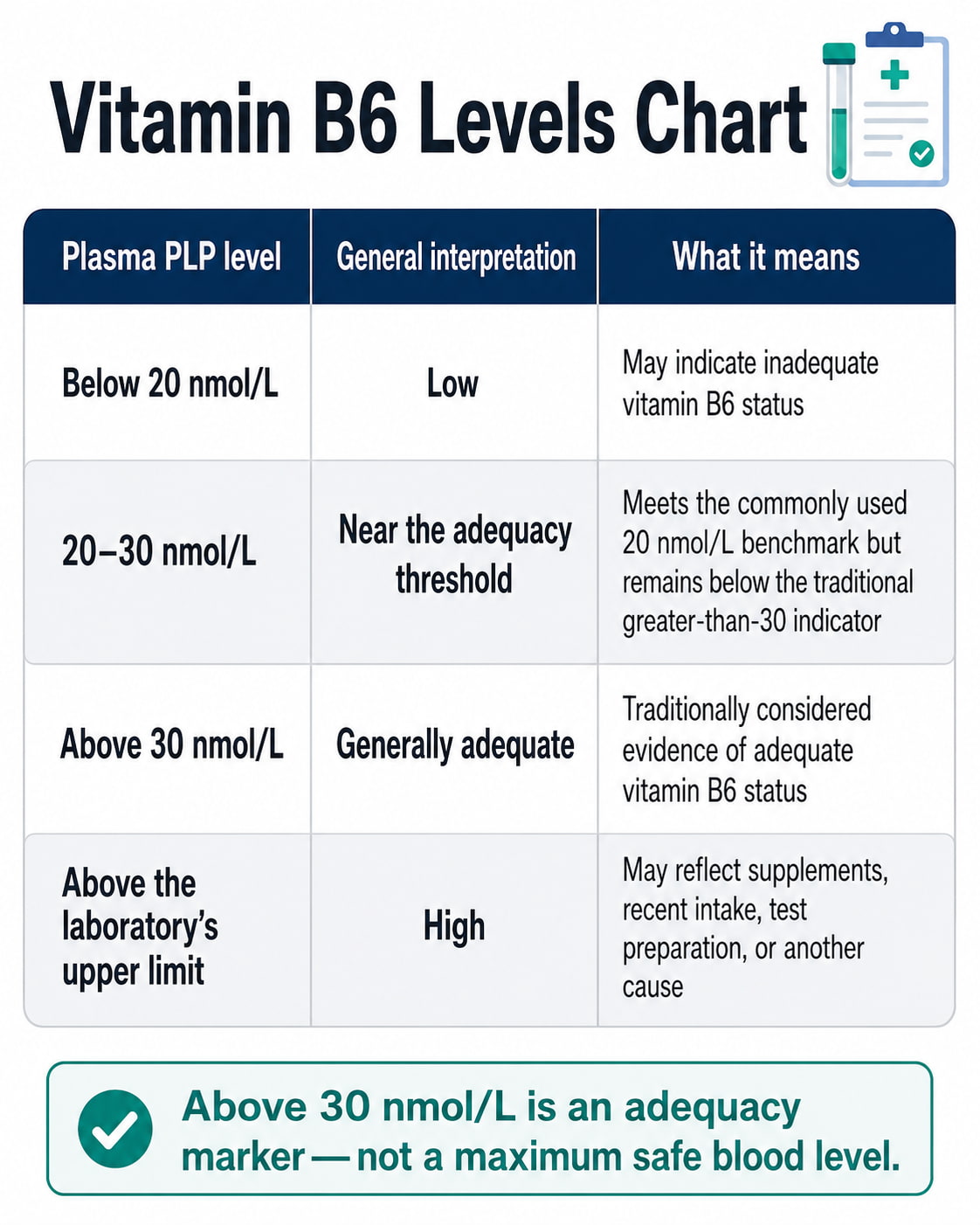 Vitamin B6 Levels Chart