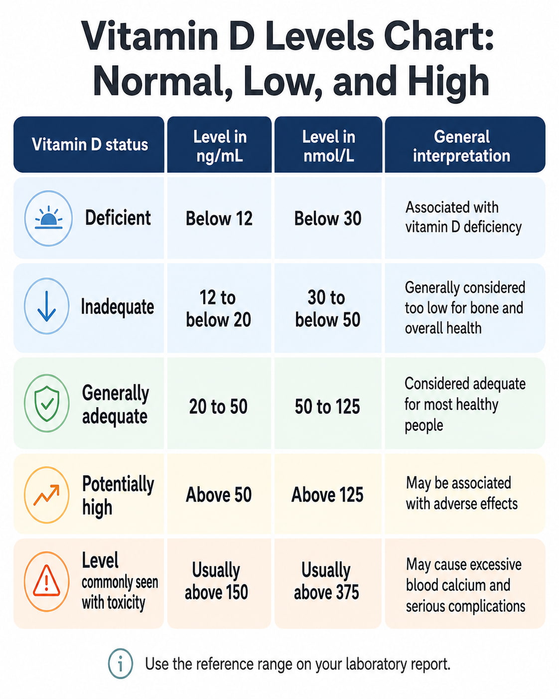 Vitamin D Levels Chart: Normal, Low, and High