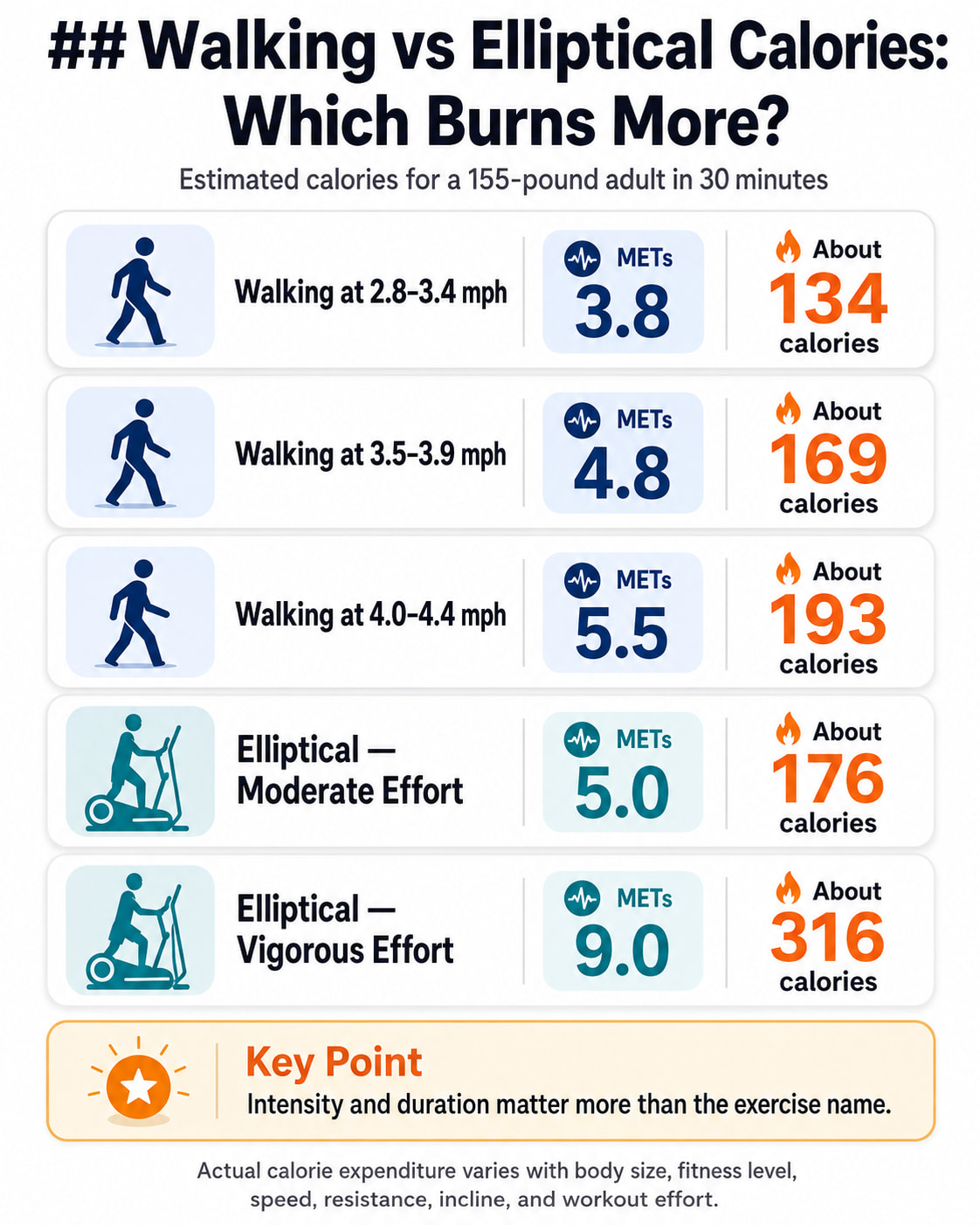 Walking vs Elliptical Calories: Which Burns More?