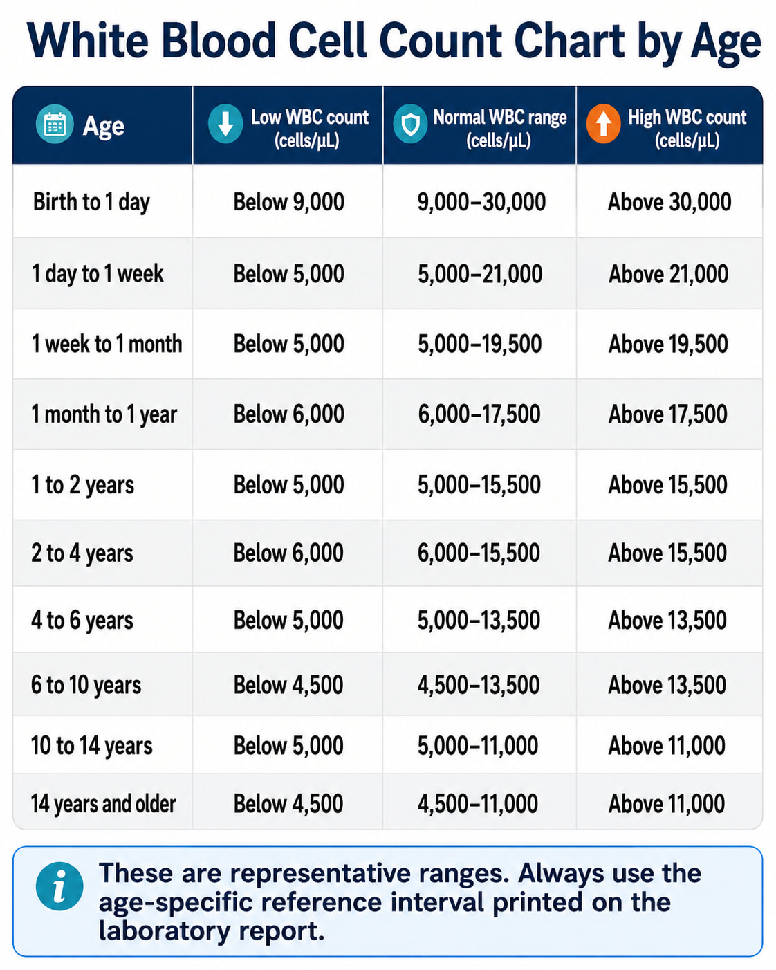 White Blood Cell Count Chart by Age