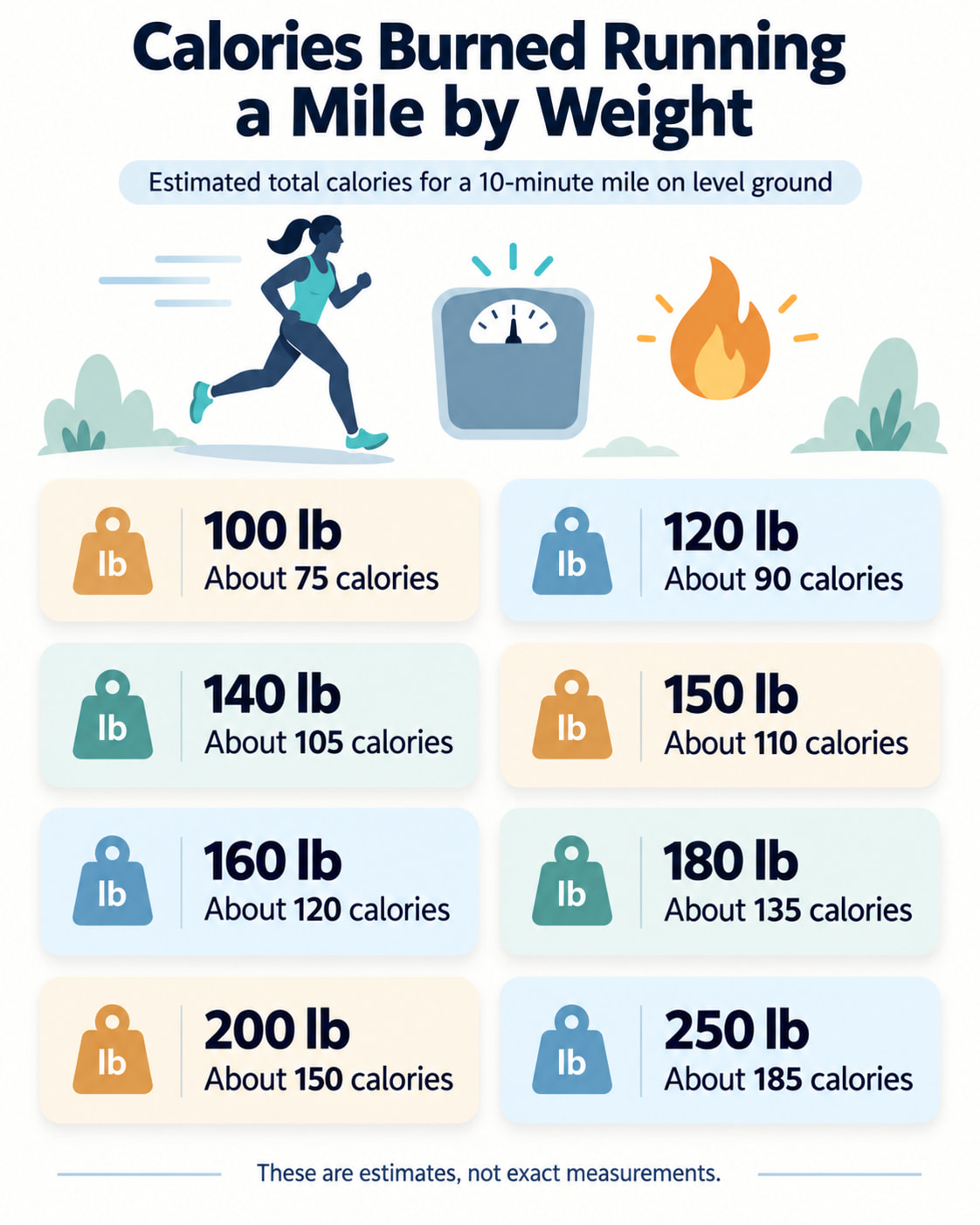 Calories Burned Running a Mile by Weight