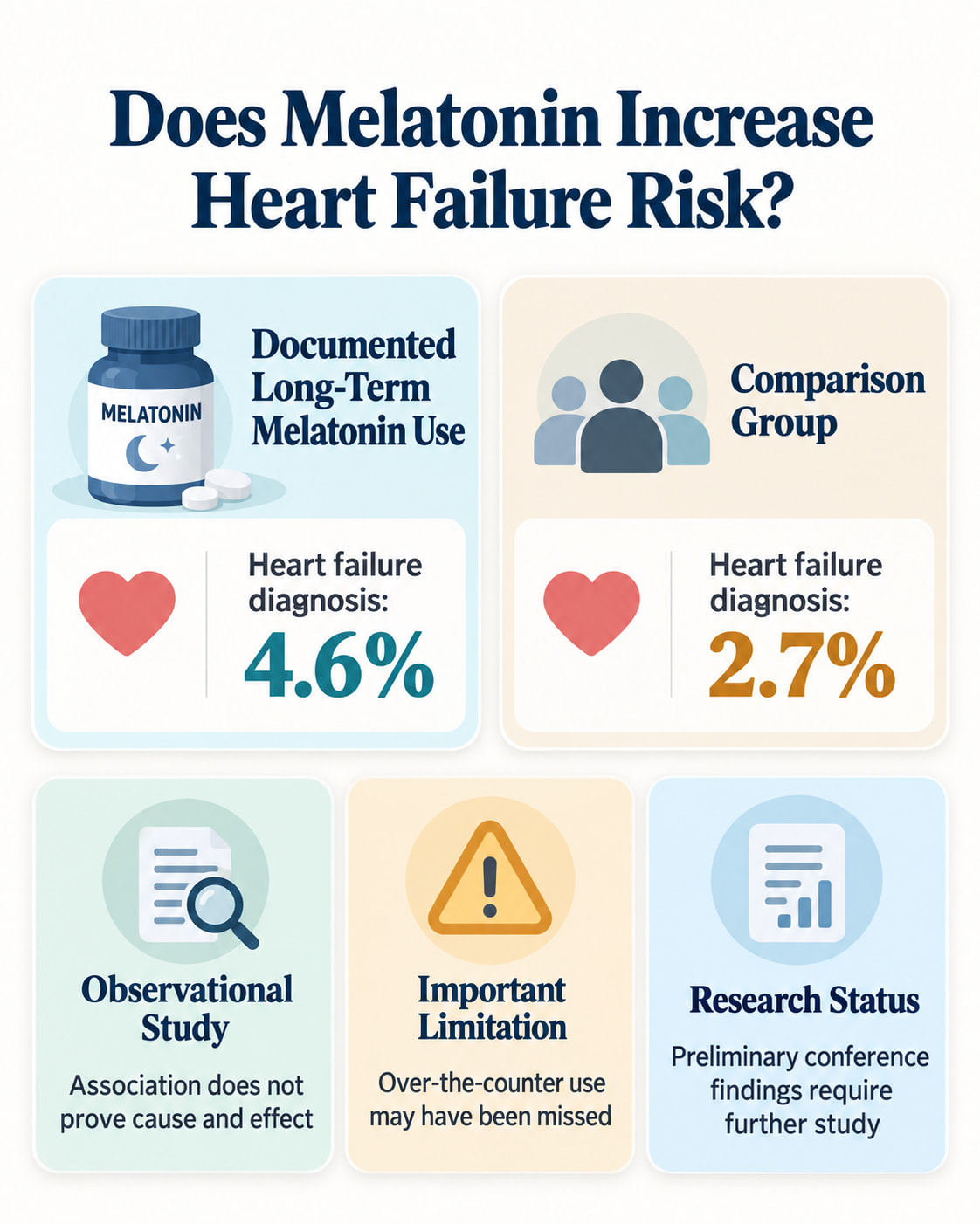 Does Melatonin Increase Heart Failure Risk?