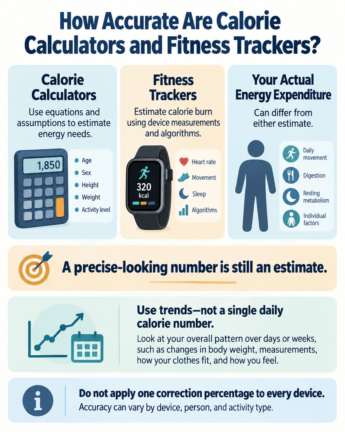 How Accurate Are Calorie Calculators and Fitness Trackers?