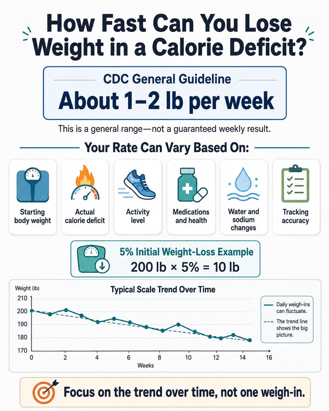 How Fast Can You Lose Weight in a Calorie Deficit?