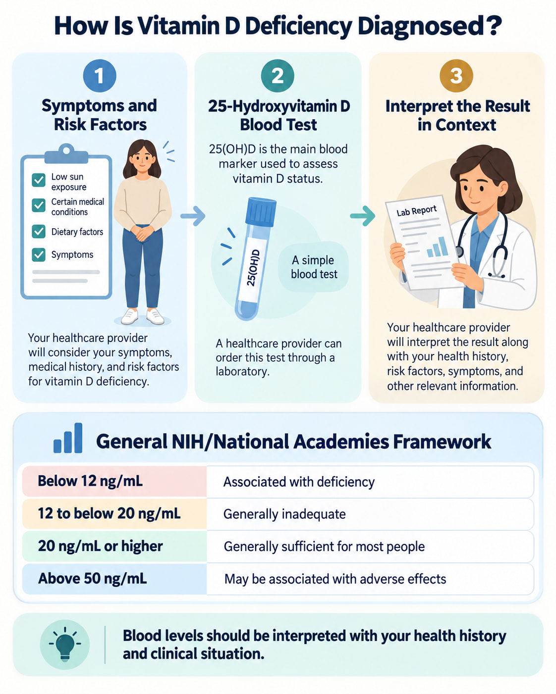 How Is Vitamin D Deficiency Diagnosed?