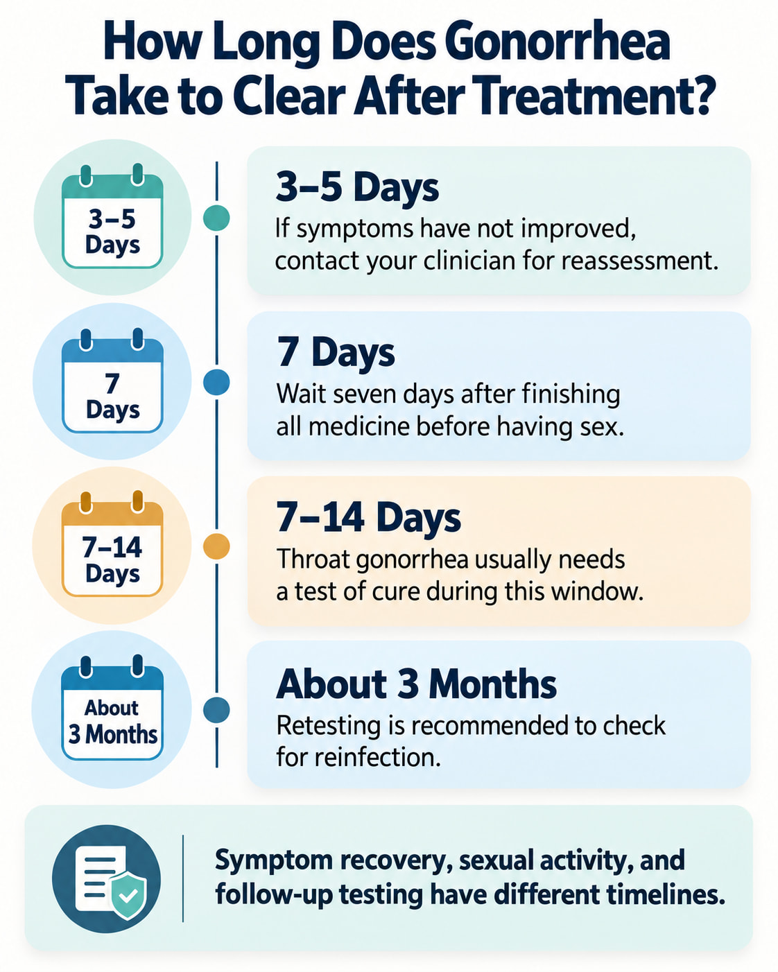 How Long Does Gonorrhea Take to Clear After Treatment?