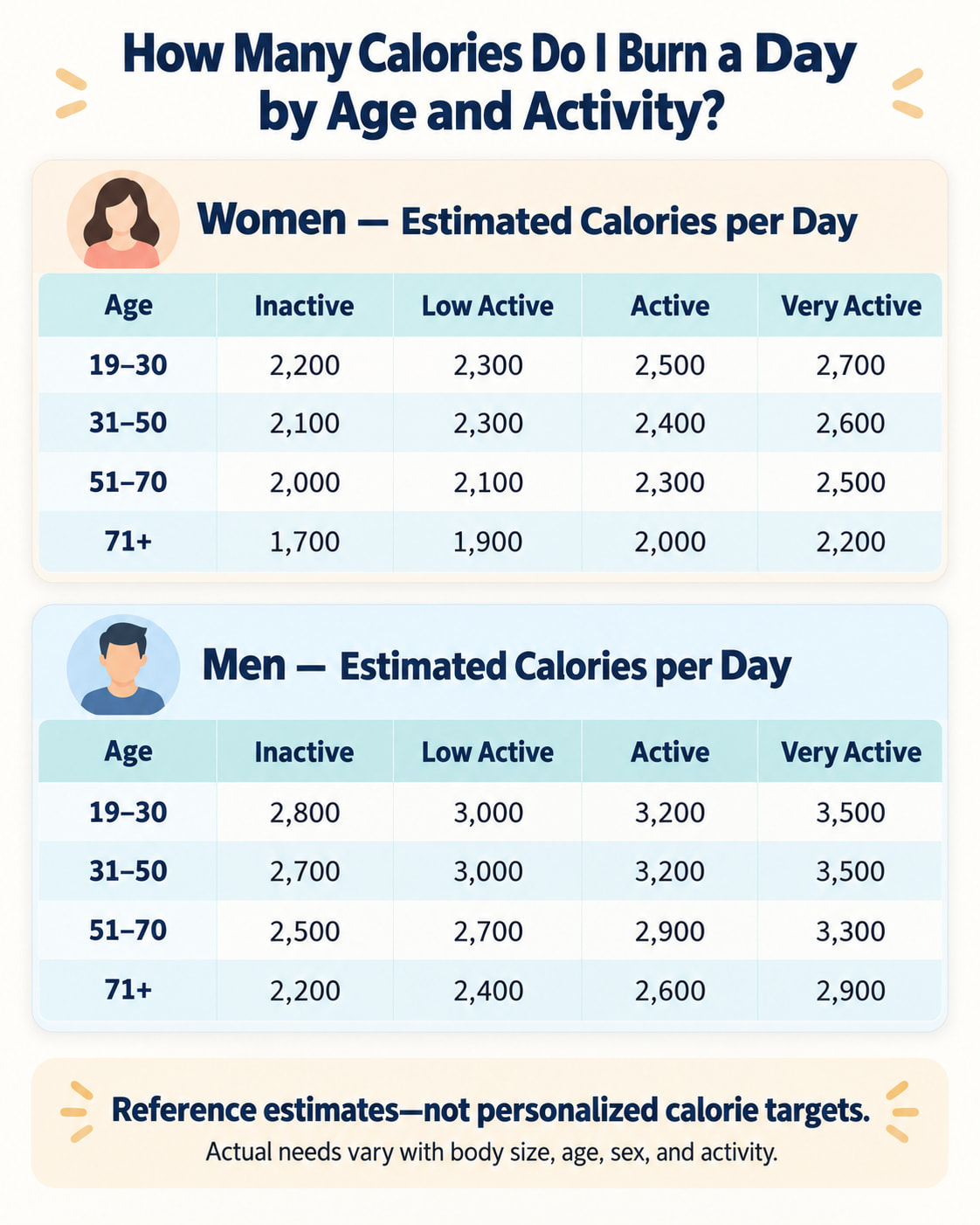 How Many Calories Do I Burn a Day by Age and Activity?