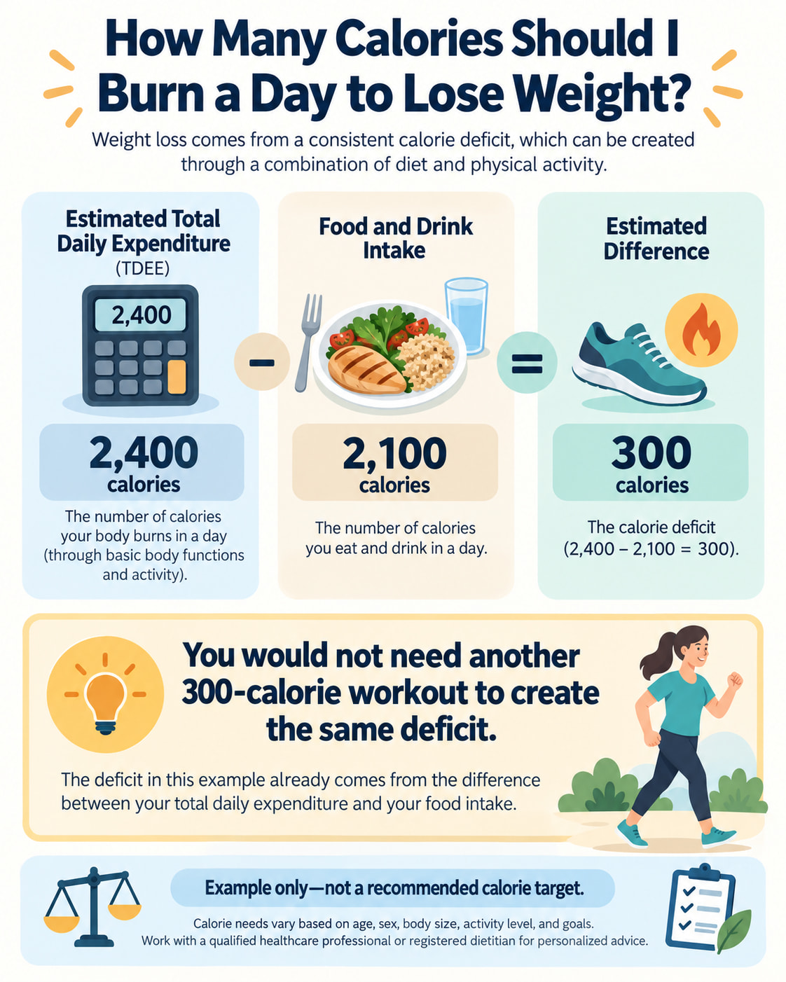 How Many Calories Should I Burn a Day to Lose Weight?
