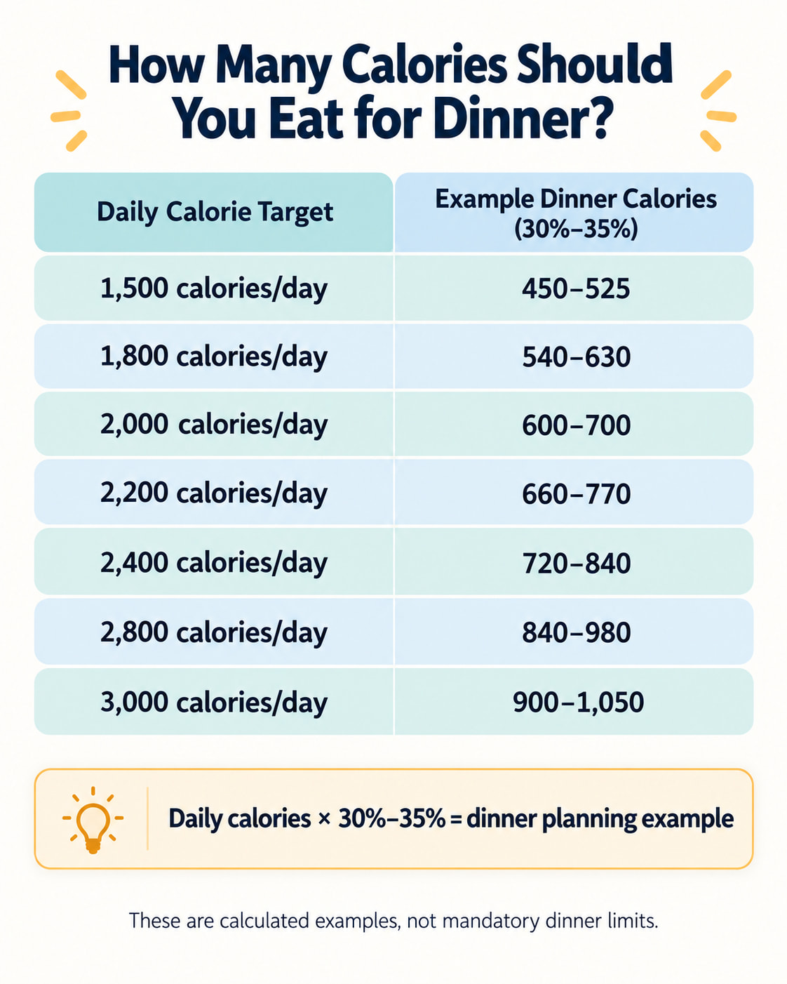 How Many Calories Should You Eat for Dinner?