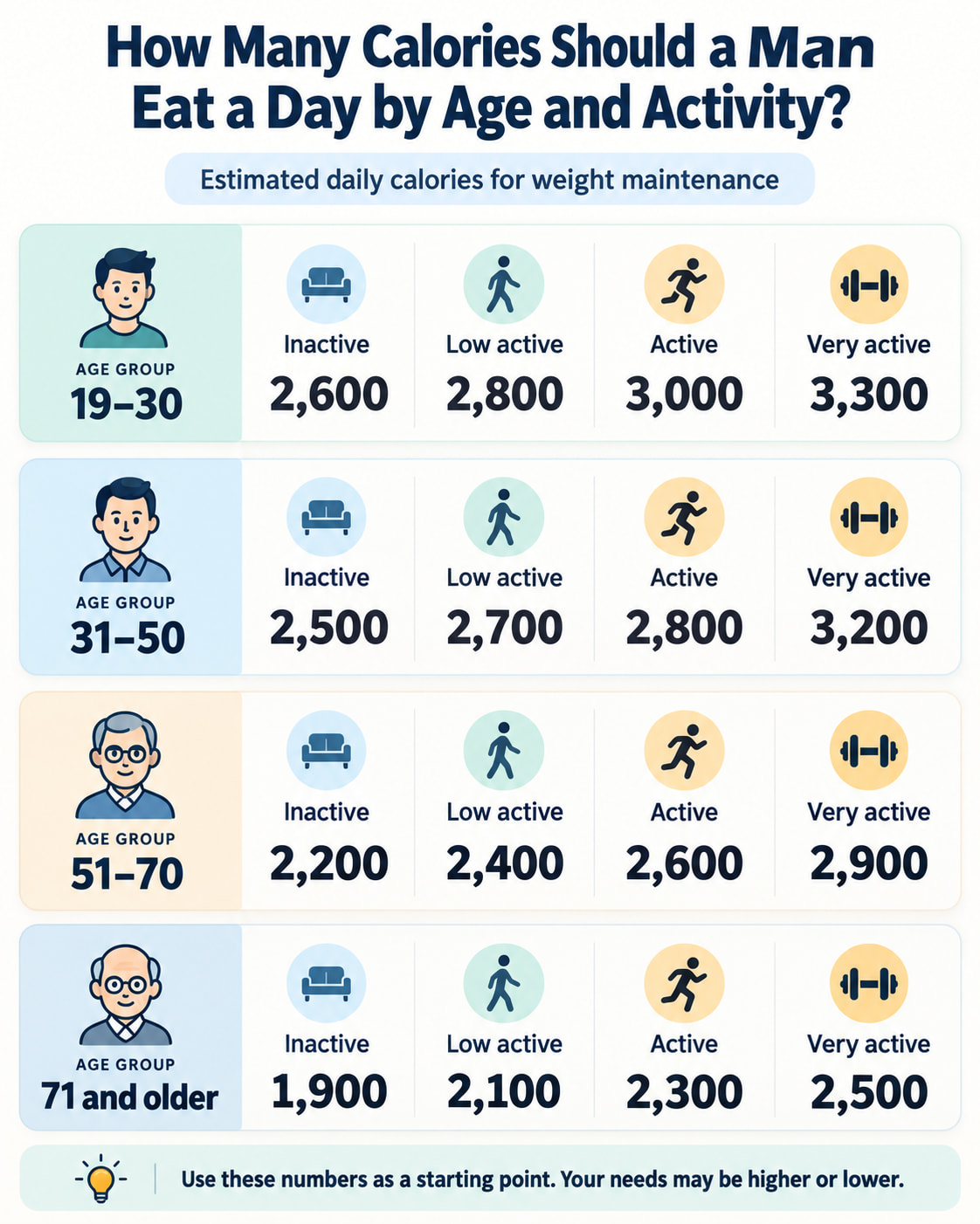 How Many Calories Should a Man Eat a Day by Age and Activity?