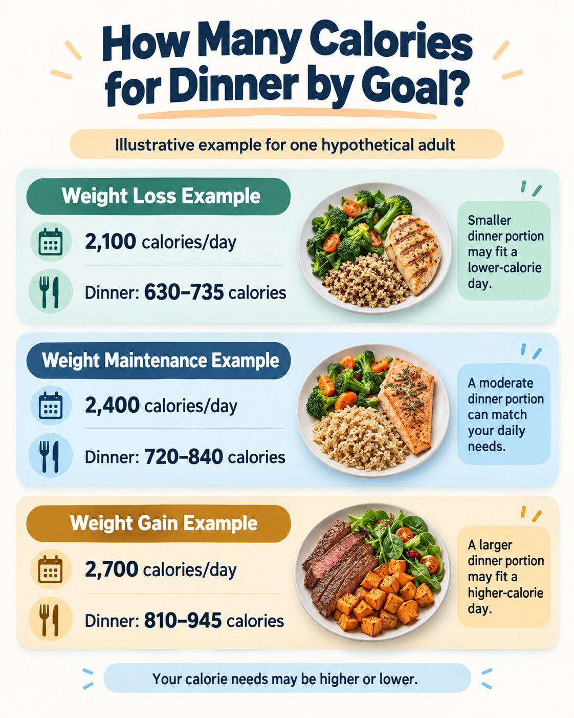 How Many Calories for Dinner by Goal?