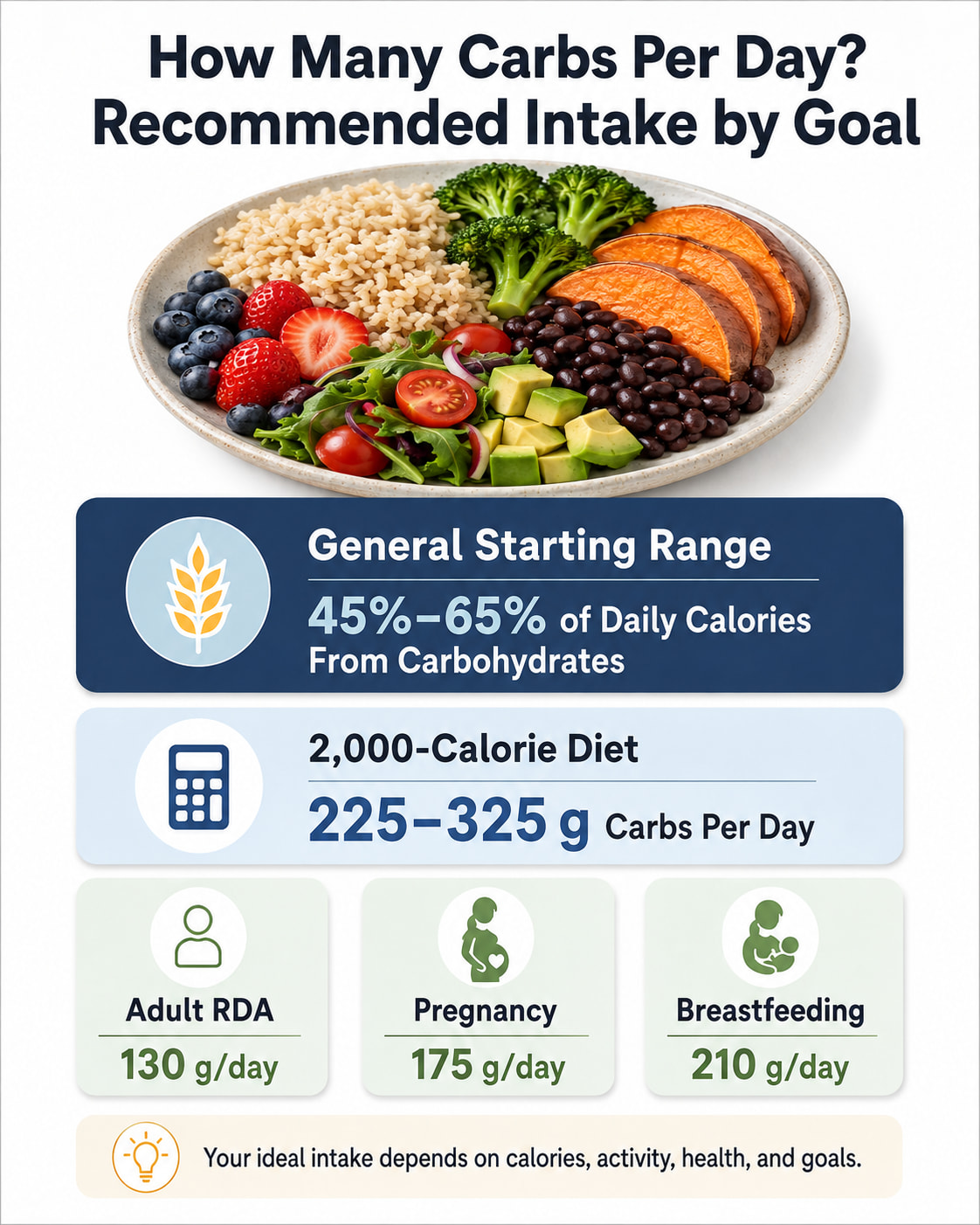 How Many Carbs Per Day? Recommended Intake by Goal