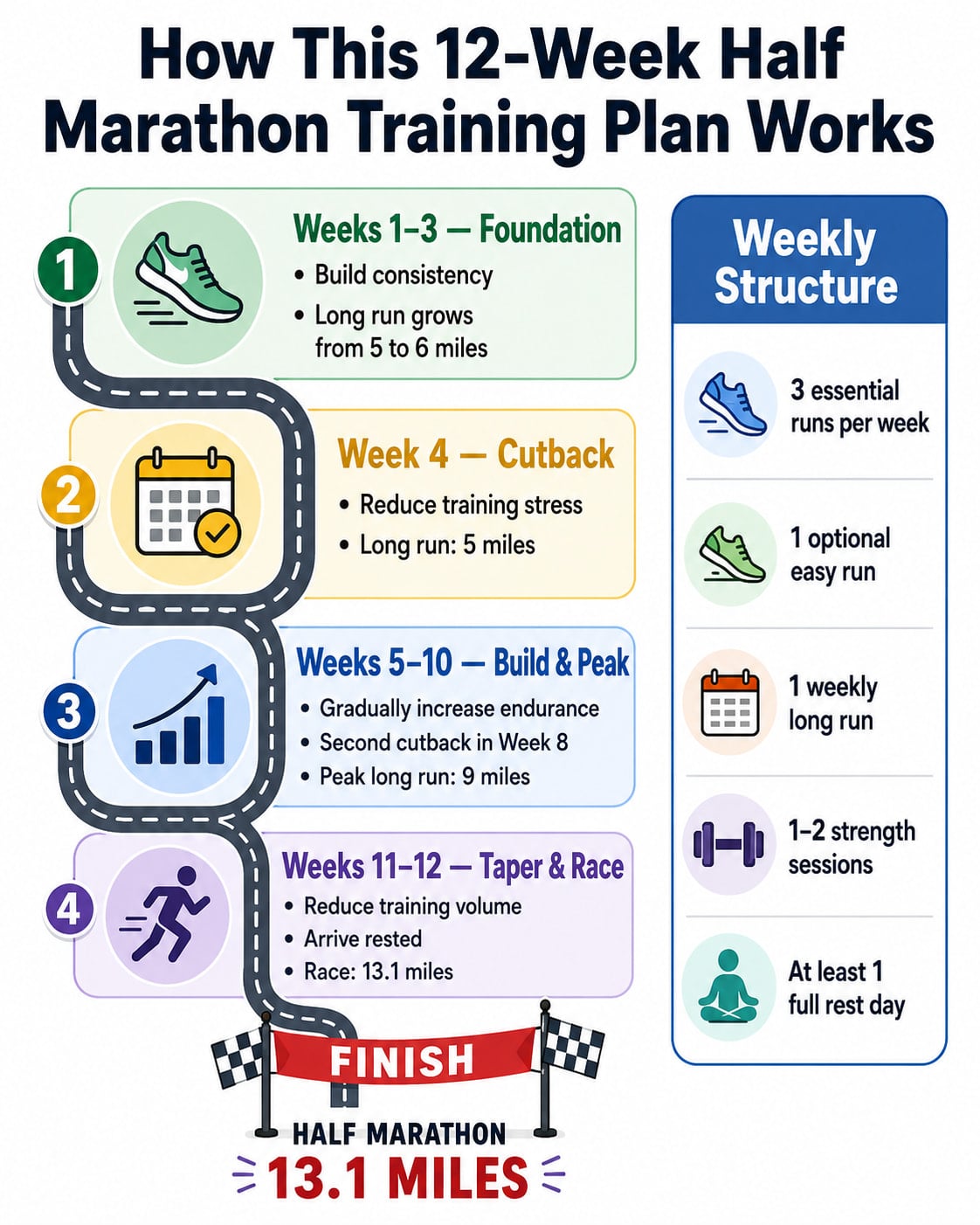 How This 12-Week Half Marathon Training Plan Works