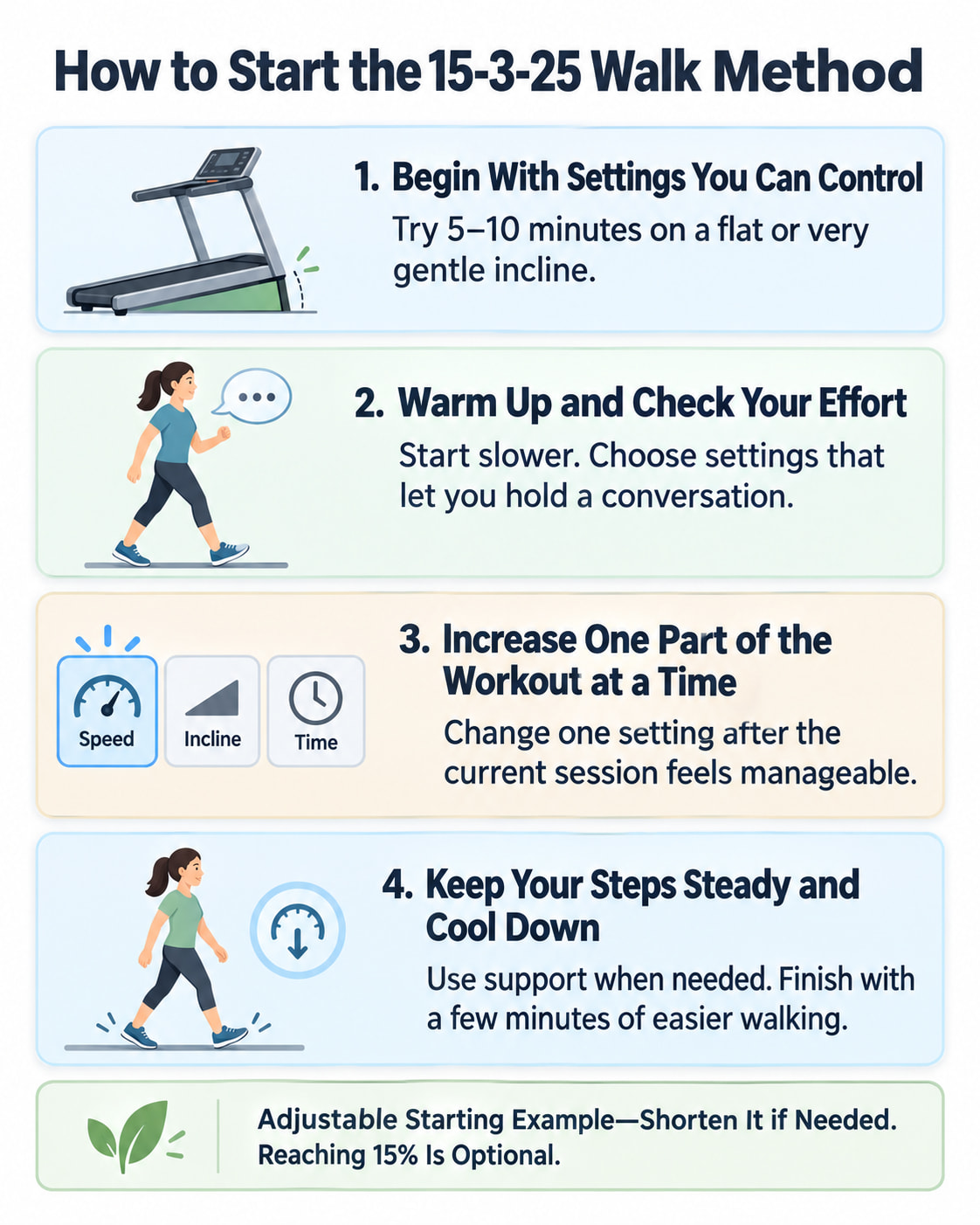 How to Start the 15-3-25 Walk Method