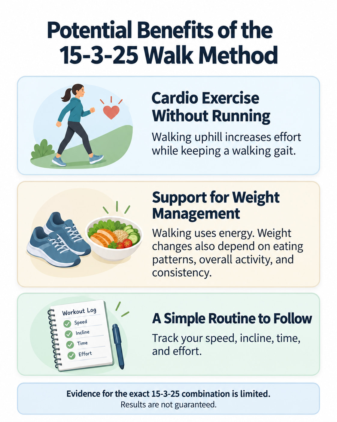 Potential Benefits of the 15-3-25 Walk Method