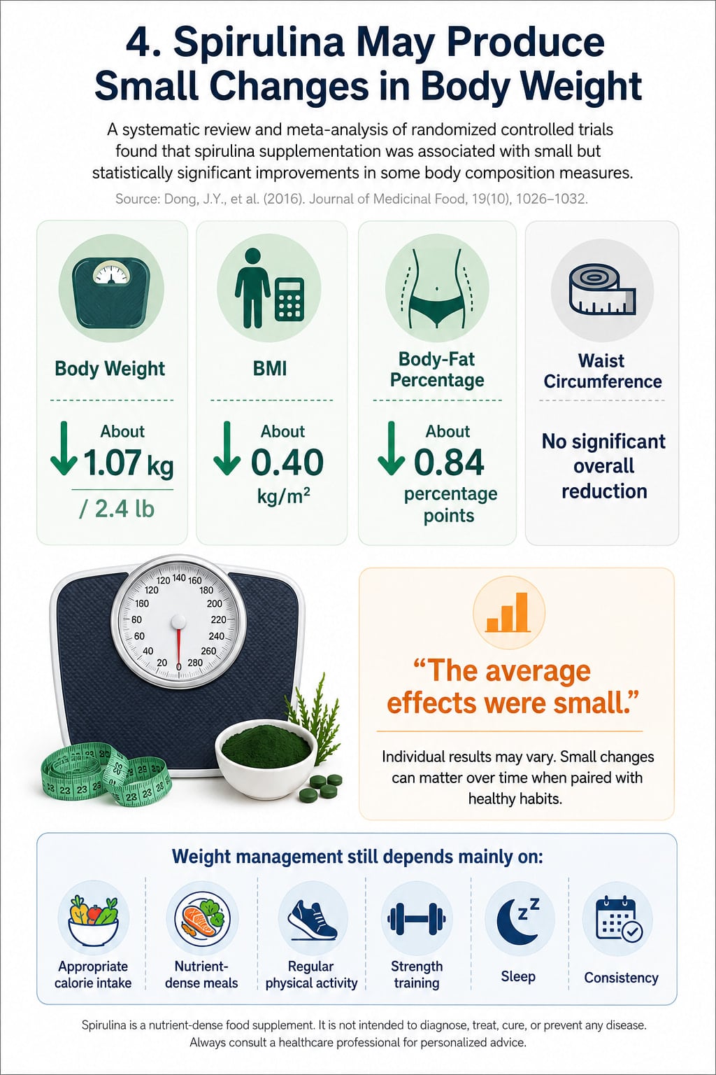 Spirulina May Produce Small Changes in Body Weight