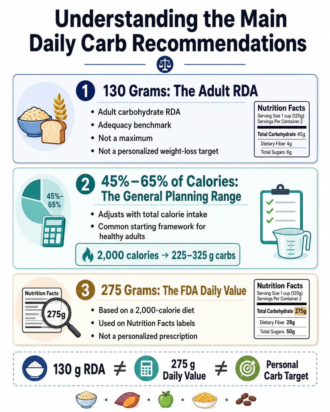 Understanding the Main Daily Carb Recommendations