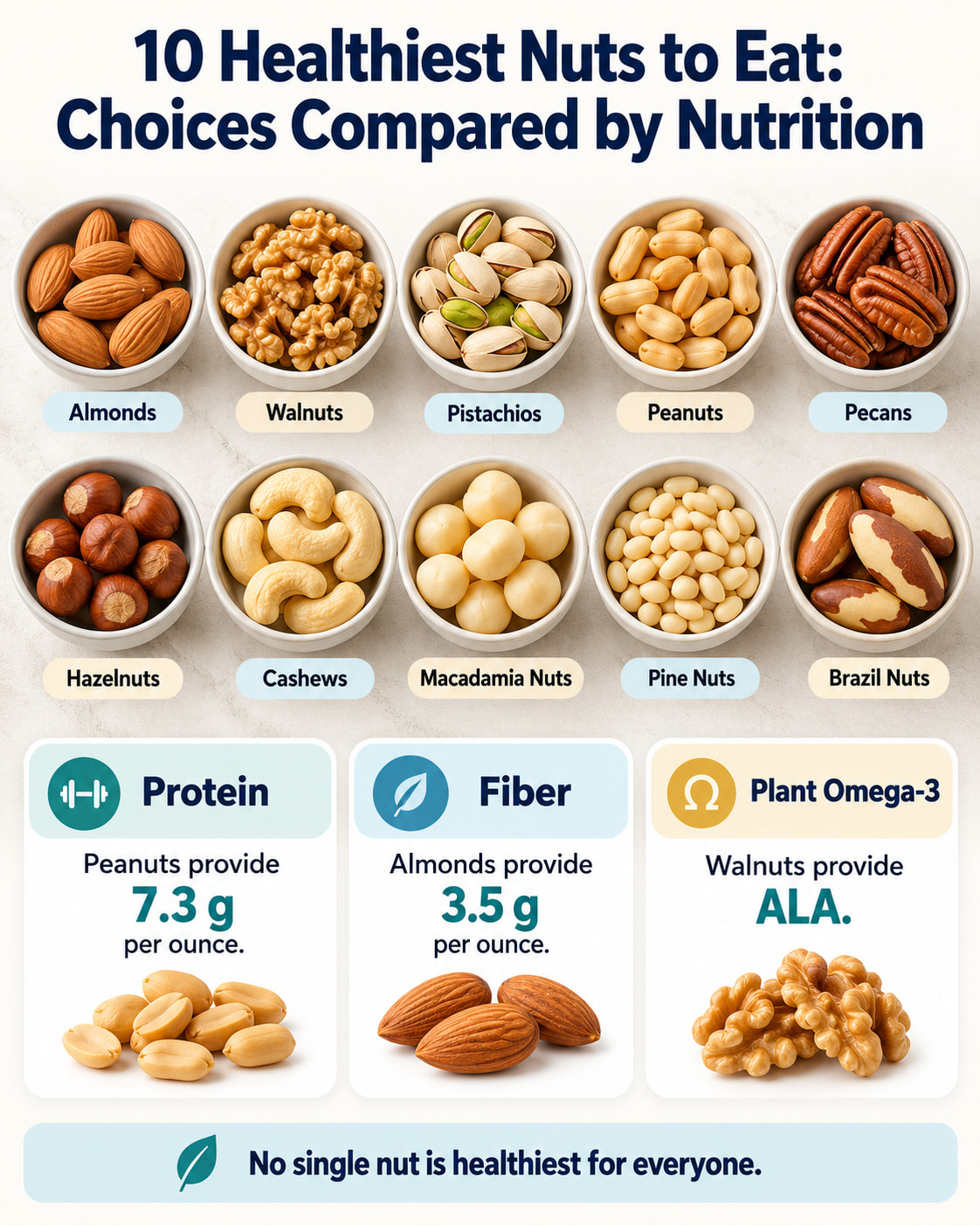 10 Healthiest Nuts to Eat: Choices Compared by Nutrition