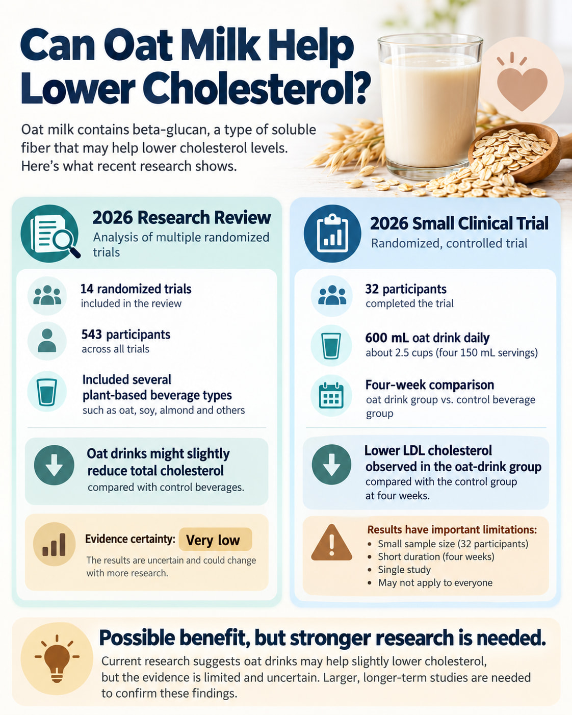 Can Oat Milk Help Lower Cholesterol?