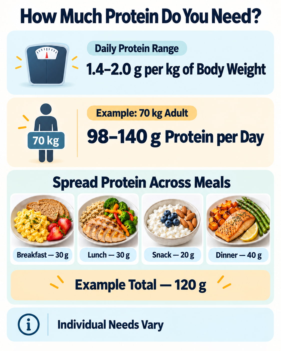 How Much Protein Do You Need?