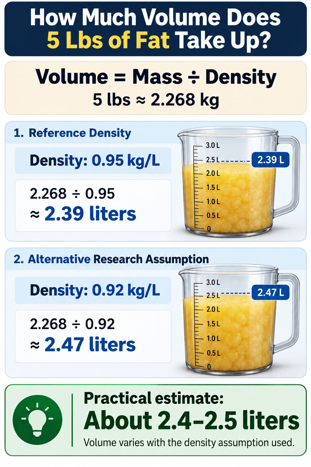 How Much Volume Does 5 Lbs of Fat Take Up?