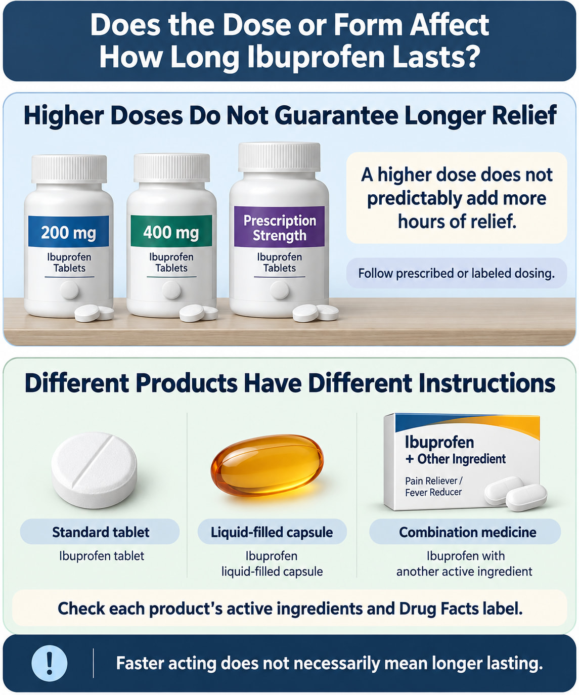 Does the Dose or Form Affect How Long Ibuprofen Lasts?