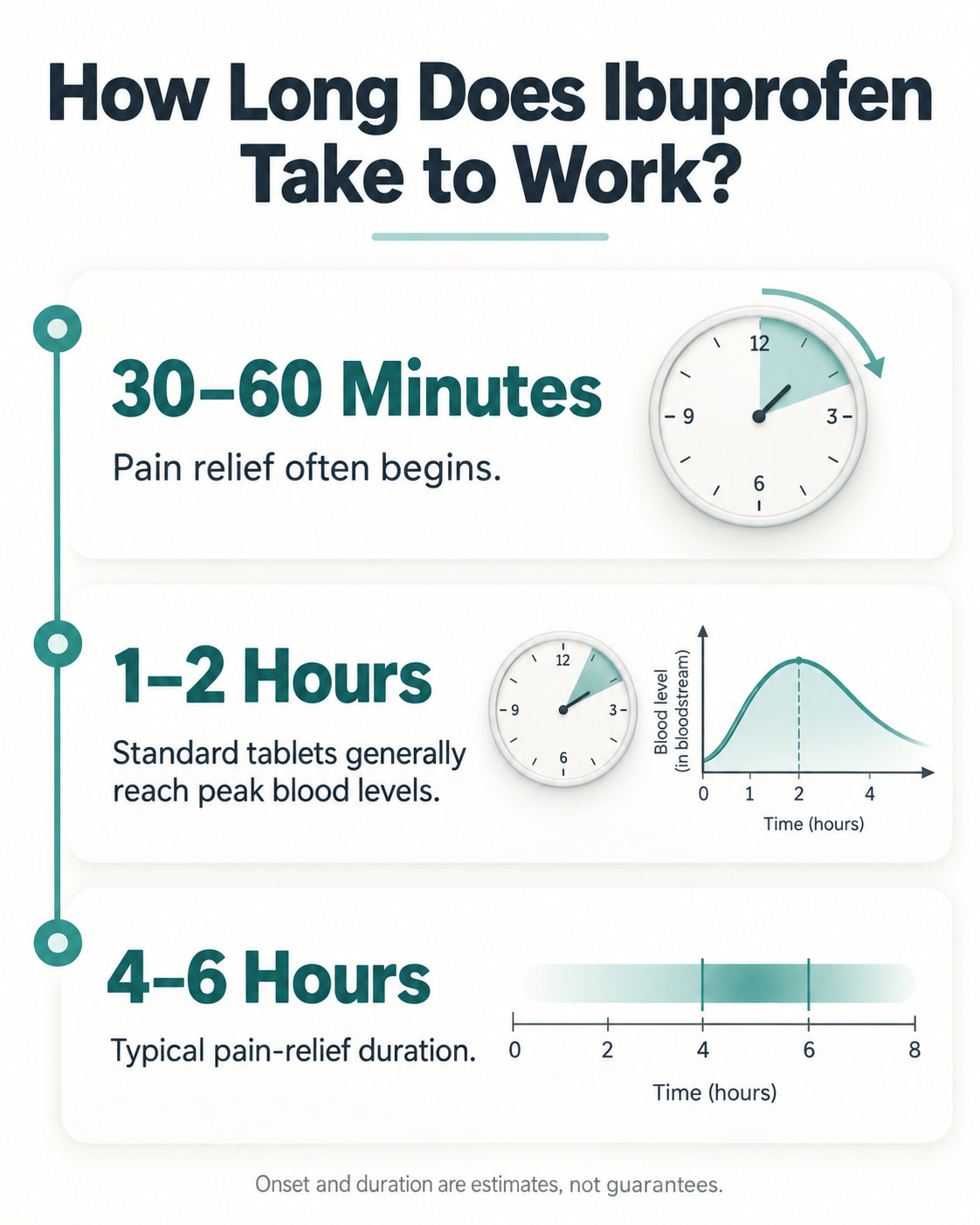 How Long Does Ibuprofen Take to Work?