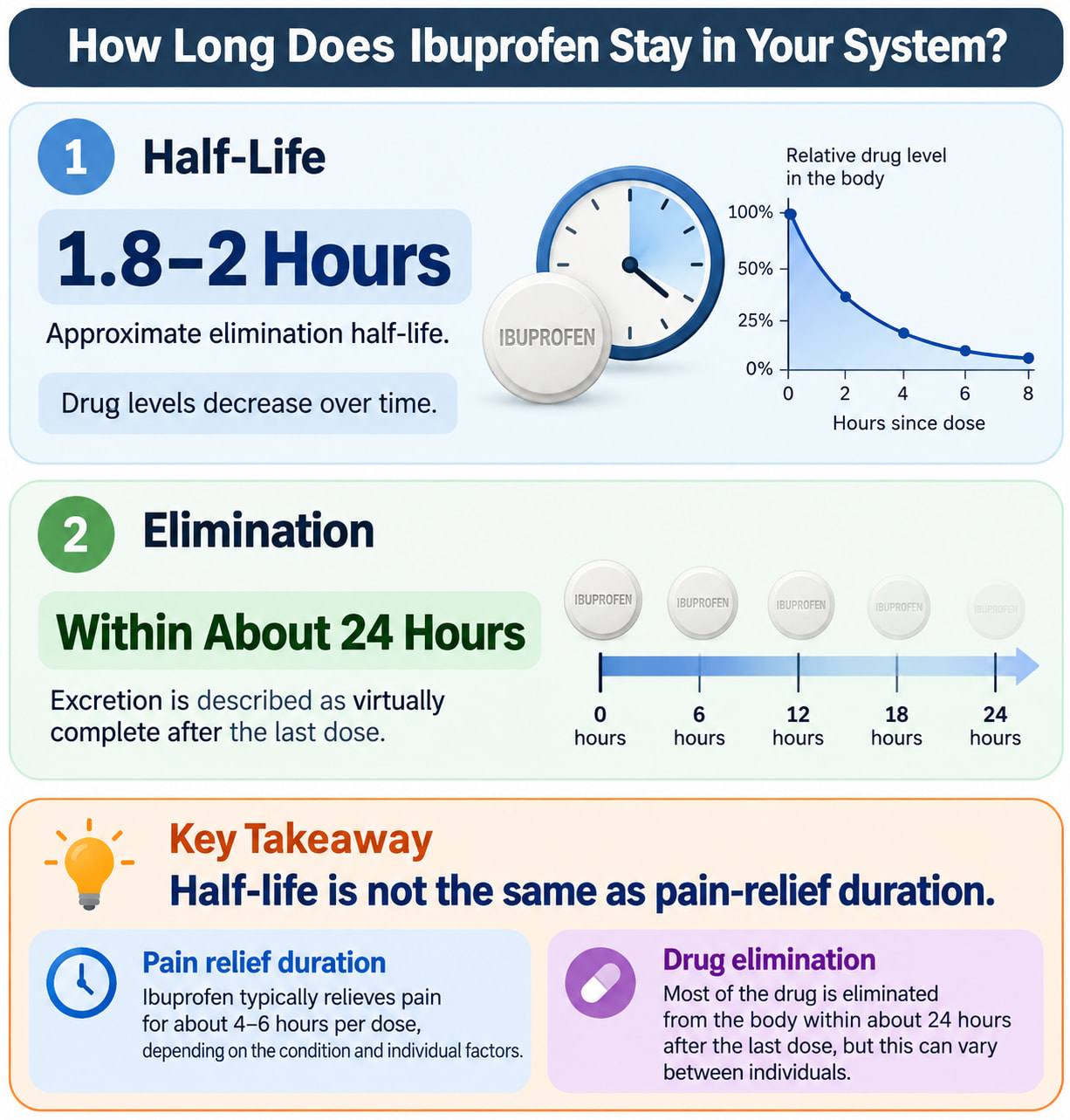 How Long Does Ibuprofen Stay in Your System?